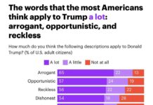 Người Mỹ nghĩ về Trump như thế nào? Phân tích từ khảo sát mới nhất của YouGov